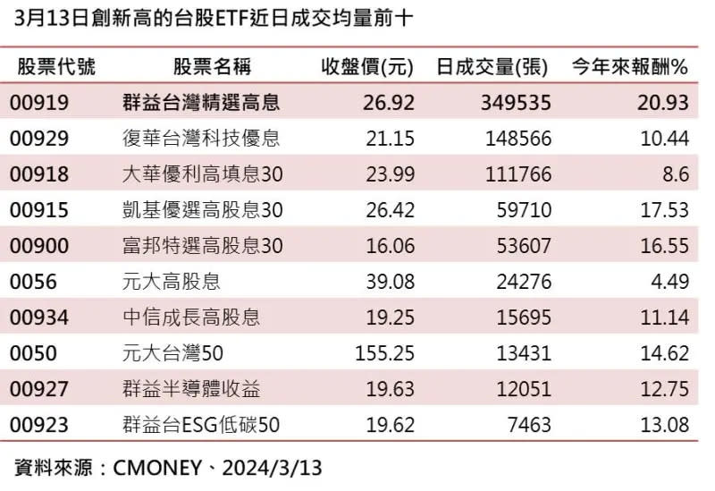 ▲3月13日創新高的台股ETF近日成交均量前10。（資料來源／CMoney）