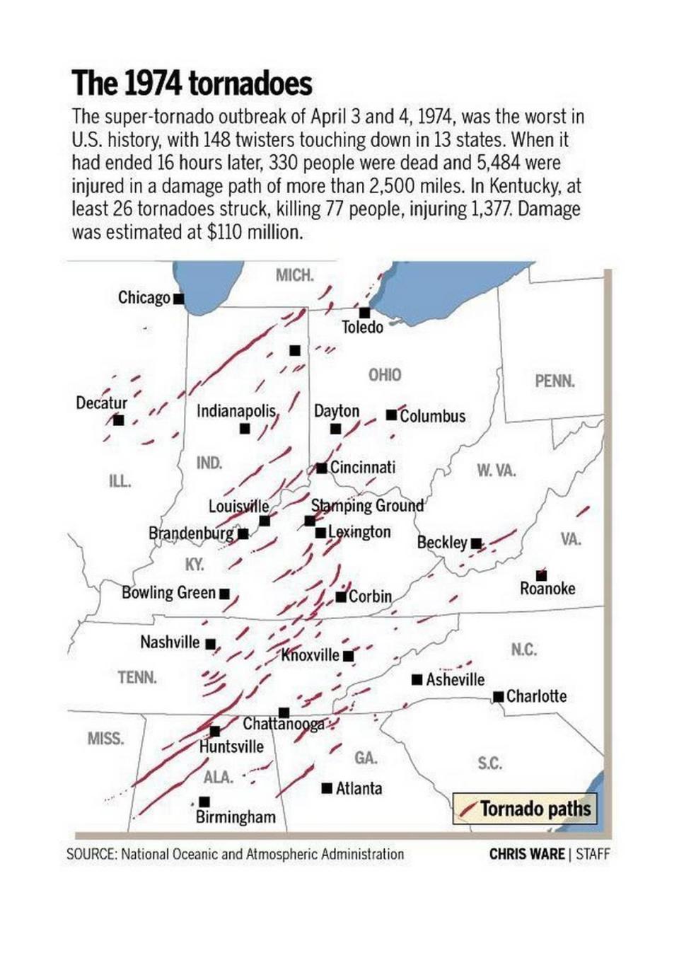 The super-tornado outbreak of April 3 and 4, 1974, was the worst in U.S. history, with 148 twisters touching down in 13 states. When it had ended 16 hours later, 330 people were dead and 5,484 were injured.