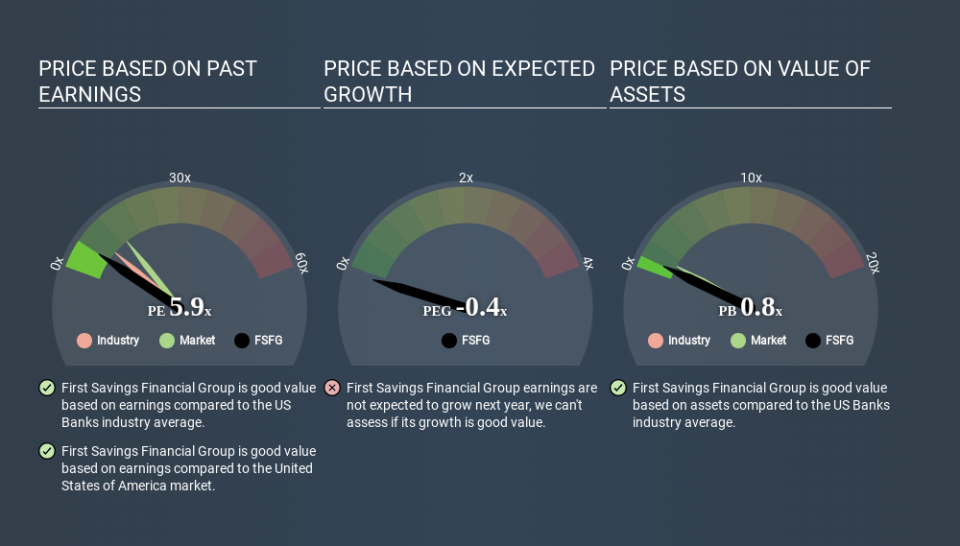 NasdaqCM:FSFG Price Estimation Relative to Market April 19th 2020