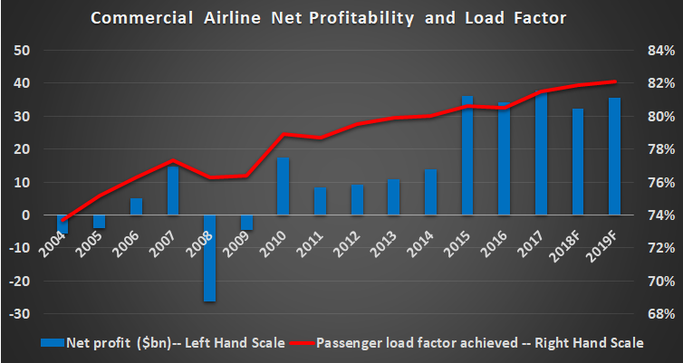 Commercial airlines profitability and load factor