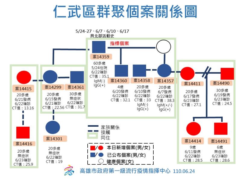 ▲戶籍在新北鶯歌的指標個案14359所衍生出來的家庭及職場群聚感染，目前已經有13人確診。（圖／高雄市第一級流行疫情指揮中心提供）