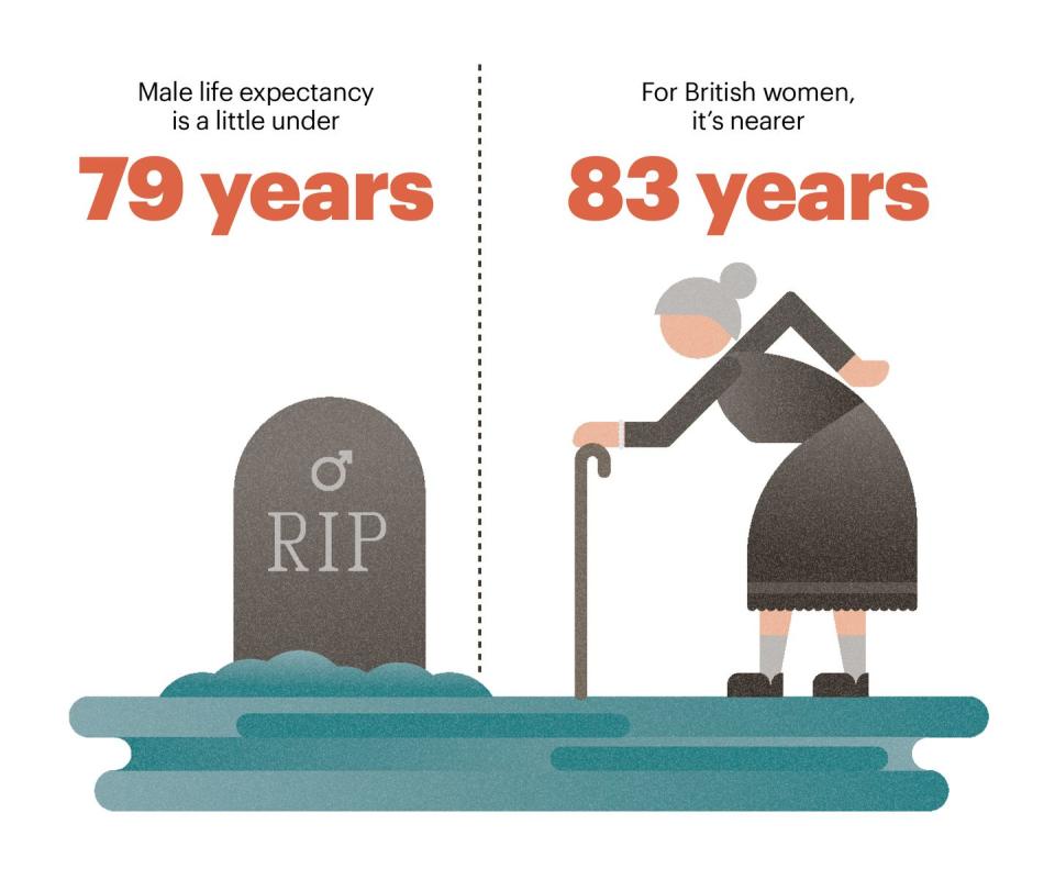 gender longevity gap