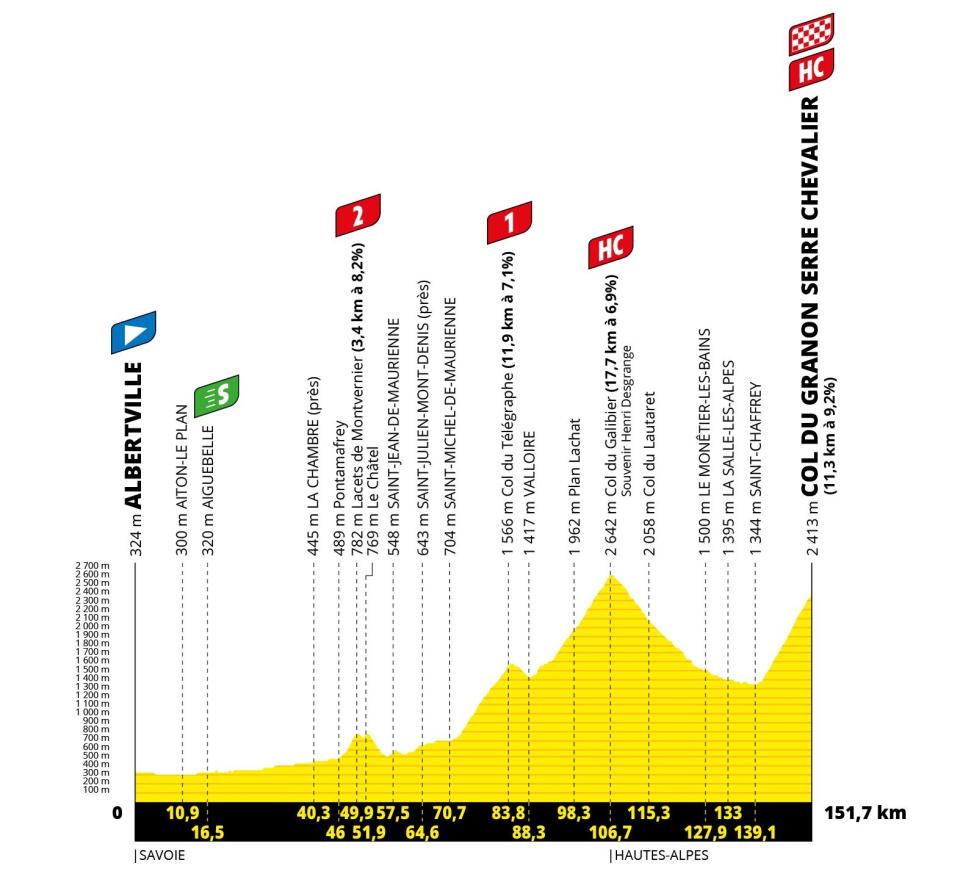 Tour de France 2022, stage 11 profile - tour de france 2022 stage 11 live updates results galibier