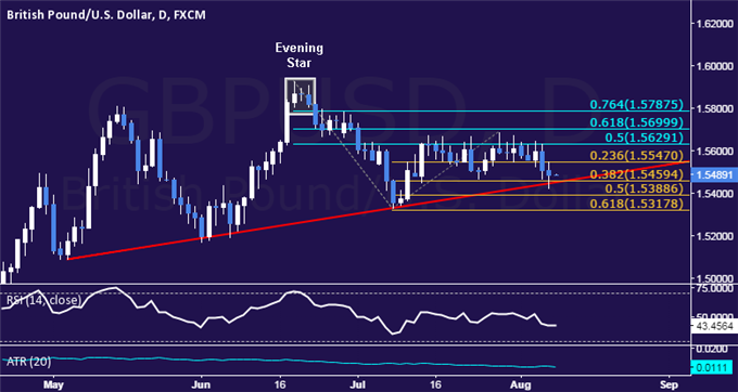 GBP/USD Technical Analysis: Trying to Breach 3-Month Support 