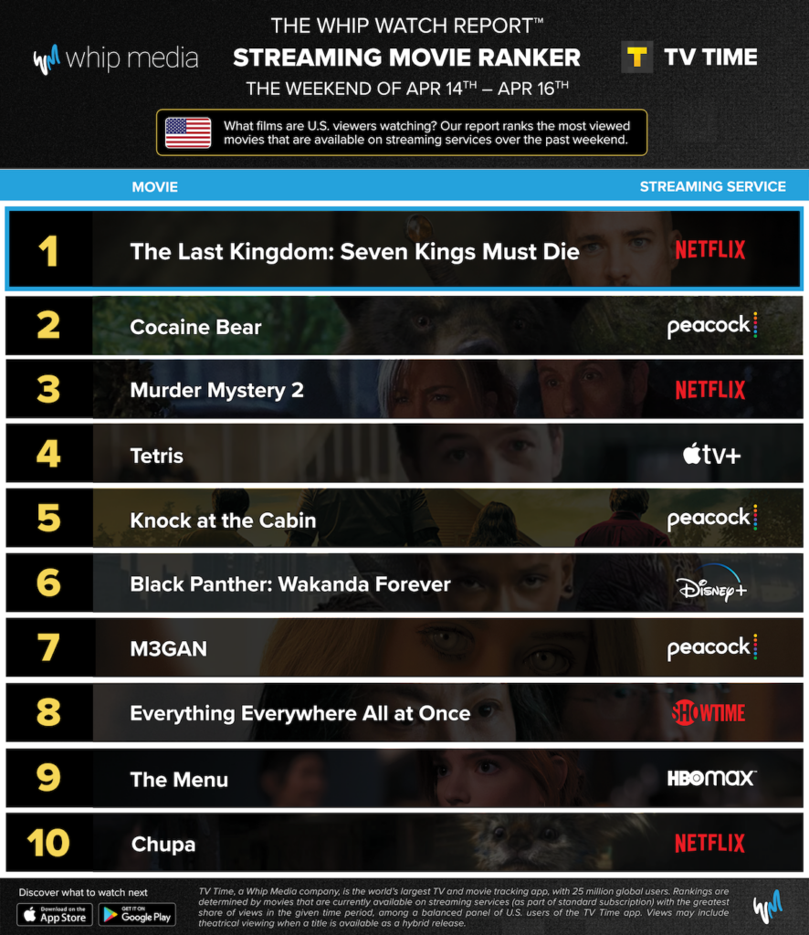 Top streaming movies, April 14-16, 2023, U.S. (Whip Media)