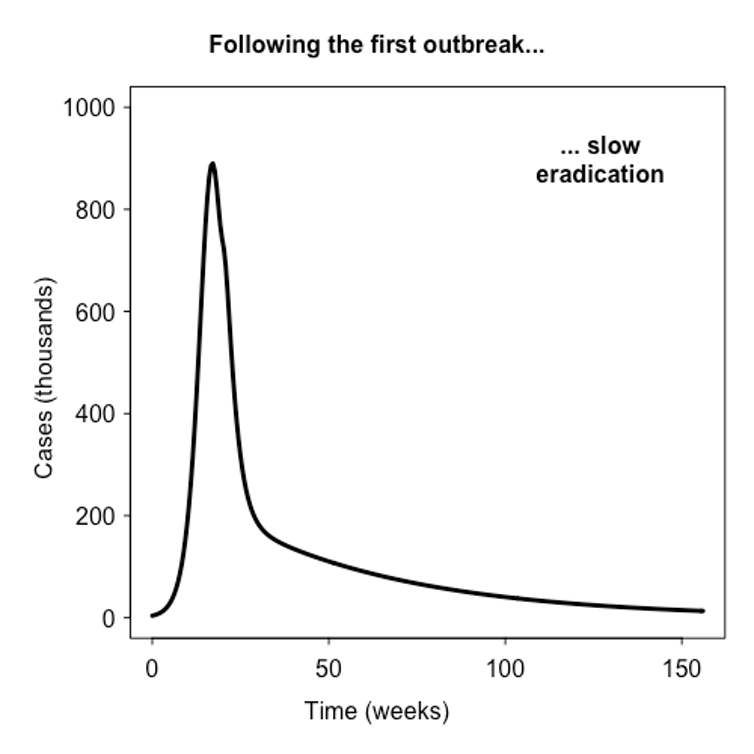 <span class="caption">An example of a disease progress curve for a long-term scenario following the initial outbreak: slow eradication. The number of cases and duration of the epidemic for illustrative purpose only.</span>