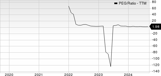 AppLovin Corporation PEG Ratio (TTM)