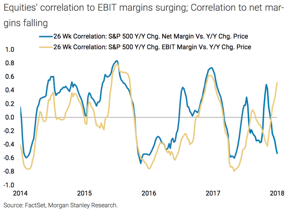 Los inversores están empezando a darse cuenta de que las ganancias empresariales sin deducción de impuestos no son tan buenas como el crecimiento del 20 % que promocionaban los titulares (Fuente: Morgan Stanley).