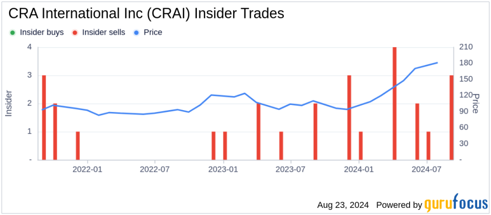 Insider sale: President and CEO Paul Maleh sells 7,500 shares of CRA International Inc (CRAI)