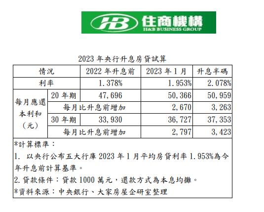 央行再升半碼，20年期與30年期房貸利息試算表。圖/住商機構提供