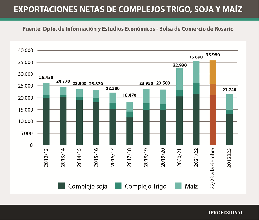 Las exportaciones de trigo, maíz y soja fueron las más bajas desde 2017