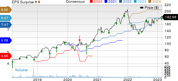 Keysight Technologies Inc. Price, Consensus and EPS Surprise