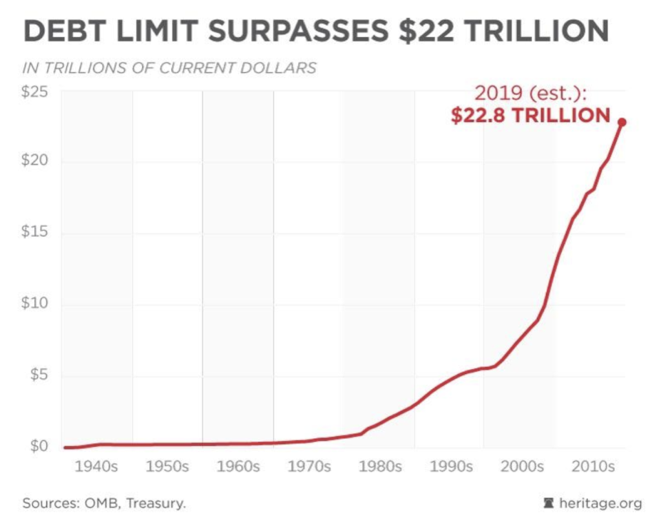 Debt limit surpasses $22 trillion. 