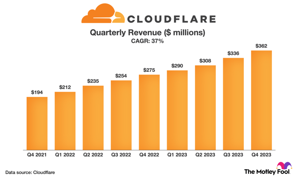 Chart showing Cloudflare's quarterly revenue between Q4 2021 and Q4 2023.