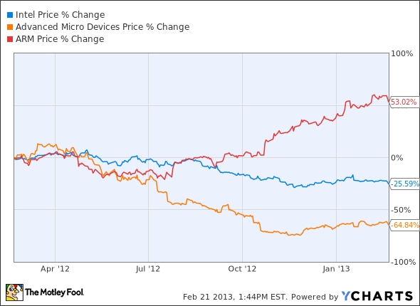 INTC Chart