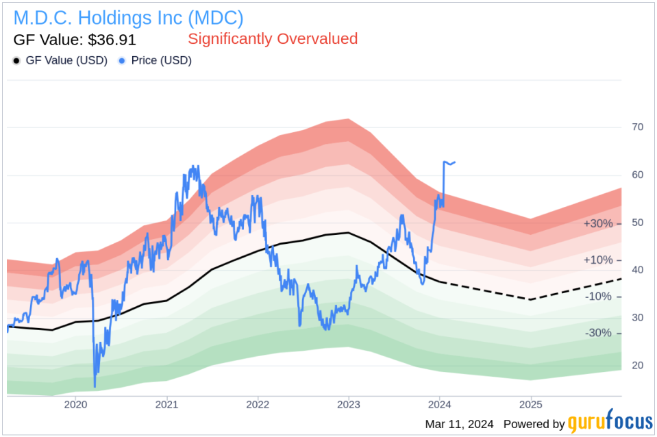 Director David Blackford Sells 6,200 Shares of M.D.C. Holdings Inc (MDC)