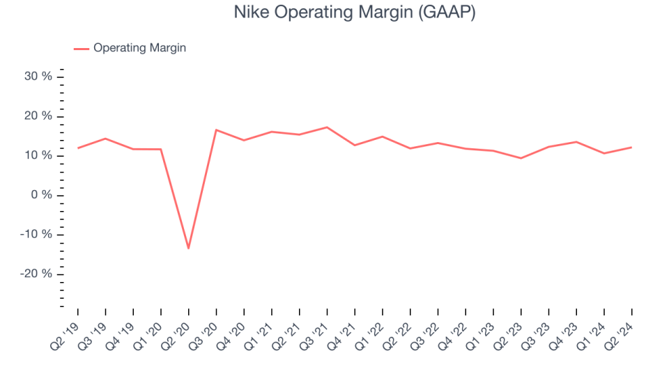 Nike Operating Margin (GAAP)