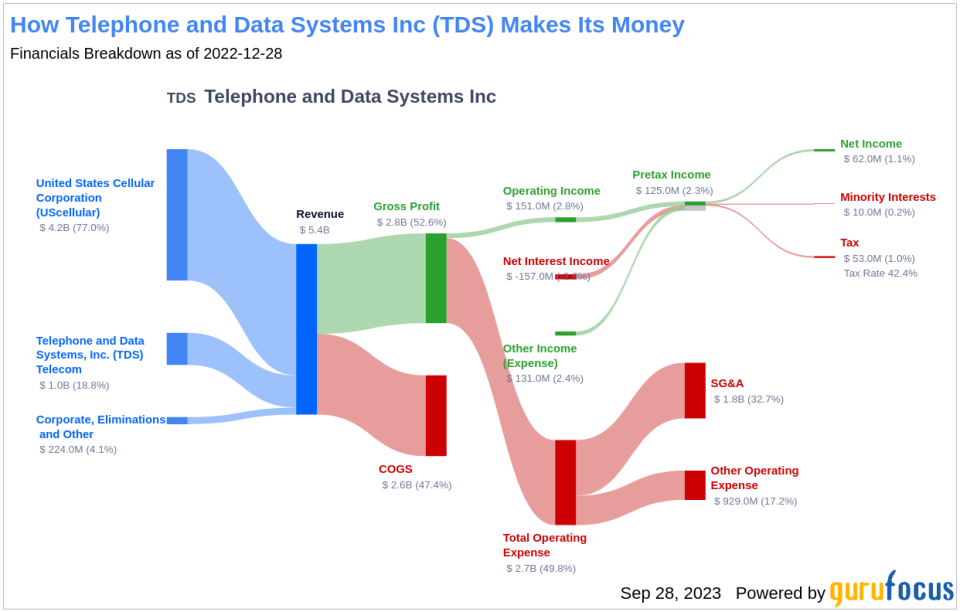 What's Driving Telephone and Data Systems Inc's Surprising 129% Stock Rally?