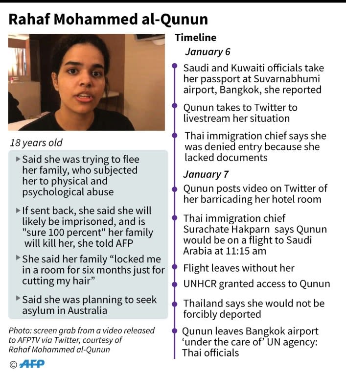 Factfile on what we know so far about the 18-year-old Saudi woman Rahaf Mohammed al-Qunun who was detained at Suvarnabhumi airport in Bangkok and is now being helped by UNHCR