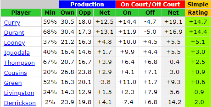 此為2019年賽季勇士的對位與場上正負值圖表。Curry在對位上以+12.5壓倒性的贏過對手，而KD則為+13.1，稍微高一些，但綜合場上場下影響力，Curry以+14.7險勝KD一些。