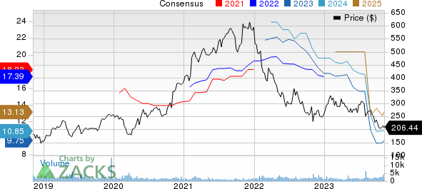 Zebra Technologies Corporation Price and Consensus