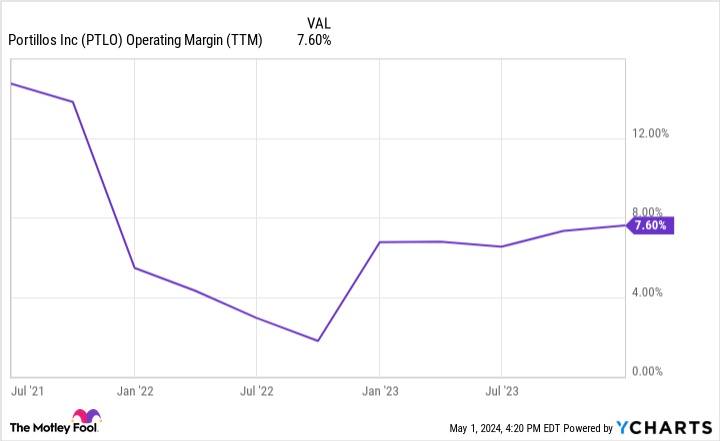 PTLO Operating Margin (TTM) Chart