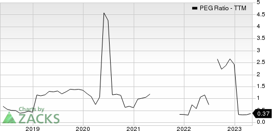 PulteGroup, Inc. PEG Ratio (TTM)