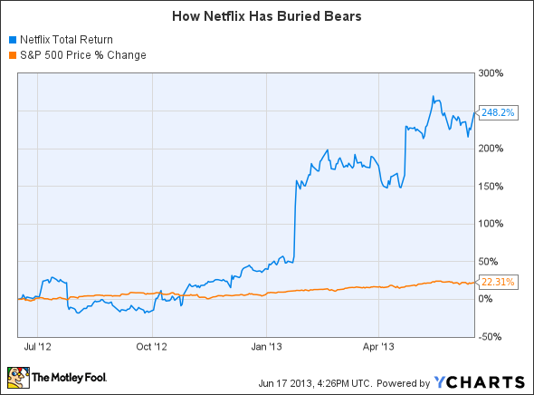 NFLX Total Return Price Chart