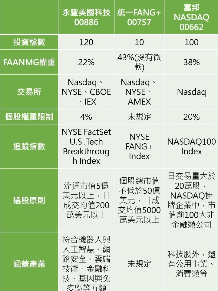 資料來源:按各基公司官網資料整理
