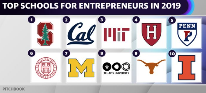 Stanford comes in as No. 1 in PitchBook's new 2019 rankings for the top universities for entrepreneurs.  Its graduates have raised $37.8B in startup capital between Jan. 1, 2006 and Aug. 31, 2019.  