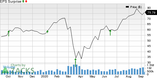 Lennar Corporation Price and EPS Surprise