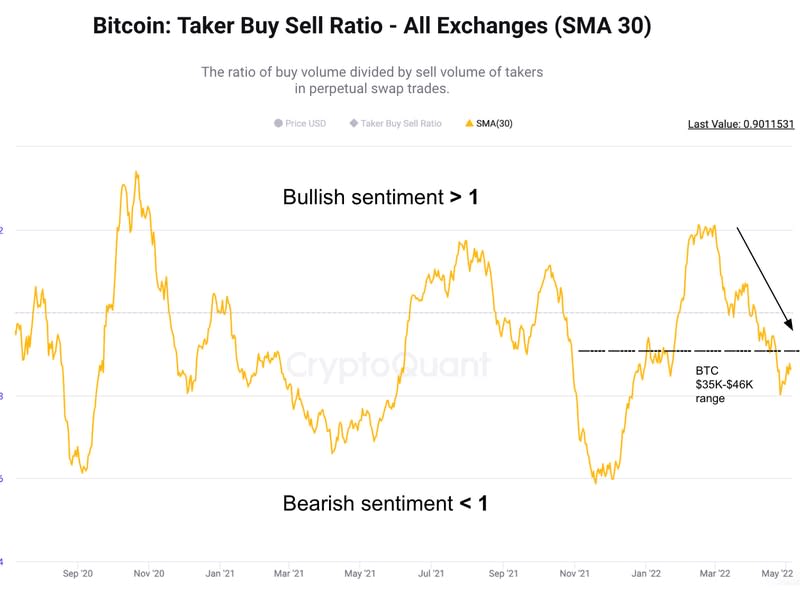 Bitcoinin osto/myyntimäärä (CoinDesk, CryptoQuant)