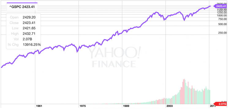 On a log scale, the stock market’s rise looks smooth. Along the way, things didn’t seem so clear. (Source: Yahoo Finance)