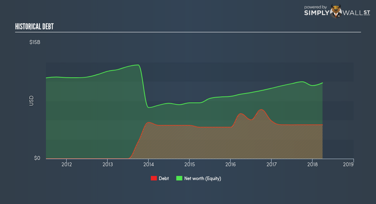 NasdaqGS:ATVI Historical Debt Jun 6th 18