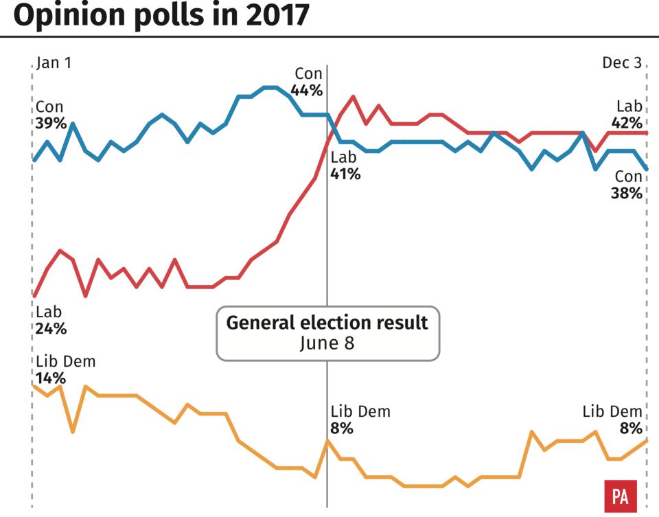 British support for leaving the EU throughout 2017 (PA)