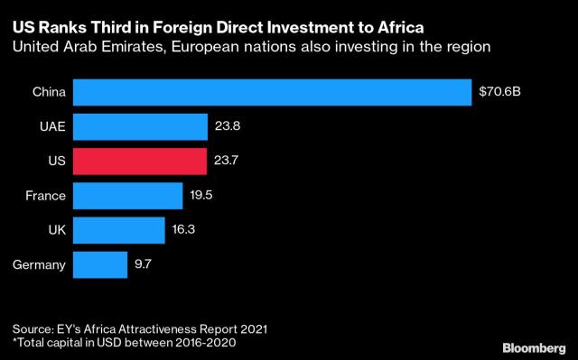 US Fights for Influence in Africa Where China, Russia Loom Large