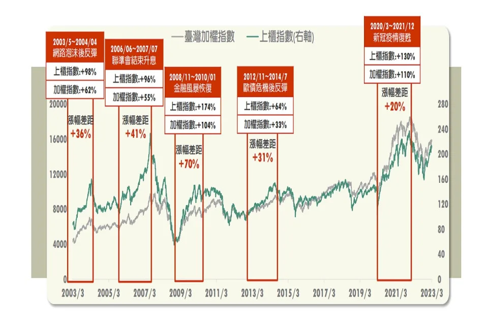 &#x007d71;&#x008a08;&#x008fd1;20&#x005e74;&#x006ac3;&#x008cb7;&#x006307;&#x006578;&#x006ce2;&#x006bb5;&#x008868;&#x0073fe;&#x00ff0c;&#x0052dd;&#x0065bc;&#x0096c6;&#x004e2d;&#x005e02;&#x005834;&#x0052a0;&#x006b0a;&#x006307;&#x006578;&#x003002;&#x00ff08;&#x005716;&#x00ff1a;&#x004e2d;&#x004fe1;&#x006295;&#x004fe1;&#x0063d0;&#x004f9b;&#x00ff09;