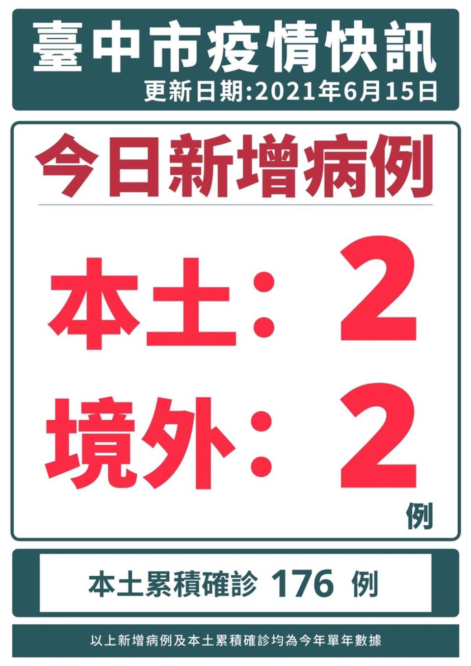 台中市今天新增2確診病例。   台中市政府/提供