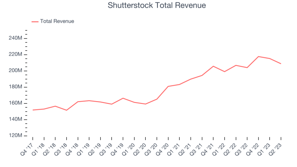 Shutterstock Total Revenue