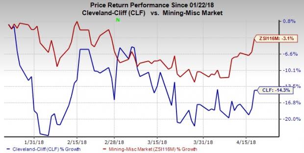 Cleveland-Cliffs' (CLF) revenues and margins are relatively lower than historical levels due to adoption of new revenue recognition standard.