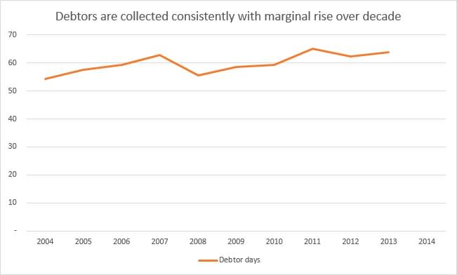 Debtor history