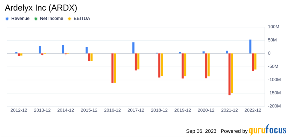 Unraveling Ardelyx Inc (ARDX): A Deep Dive into Its Performance Metrics