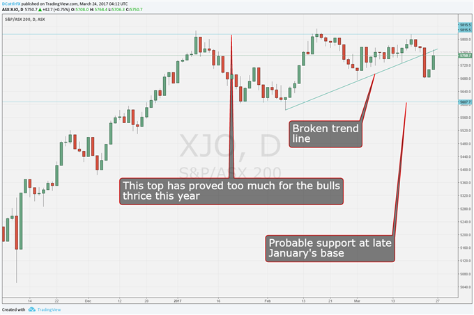 ASX 200 Technical Analysis: Broken Trendline, Heavy Cap