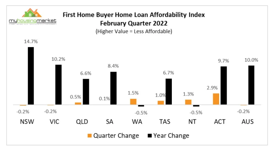 A graph showing housing and loan affordability.