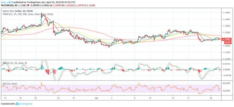 EURUSD 60 Min 23 April 2019