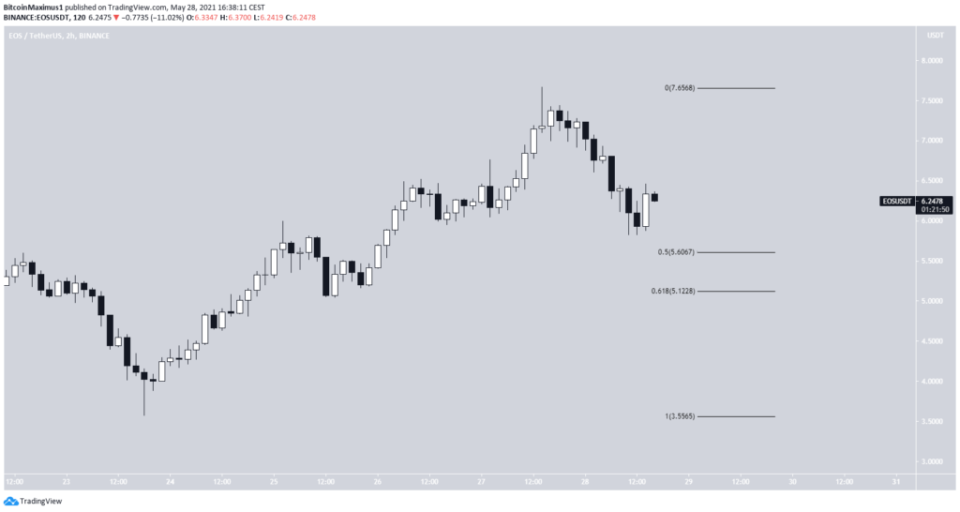 EOS Kurs Preis 31.05 2021 Chart