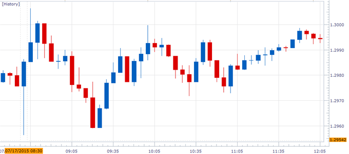 Robust Canada CPI to Fuel Larger USD/CAD Pullback- 1.2800 on Radar