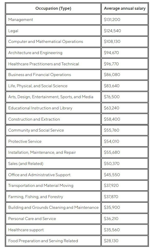 <p><br></p><p>While salaries tend to vary based on geography, seeing how much certain types of jobs pay can be informative. Let’s take a look at different occupations and how much they typically pay.</p><p><br></p><p>Keep in mind that average salaries may differ depending on the specific occupation you have. For example, although claims adjusters fall under the business and financial operations category, their average salary is around $72,040.<br></p><span class="copyright"> Sofi </span>