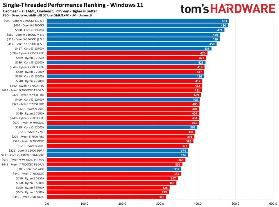 CPU Benchmarks