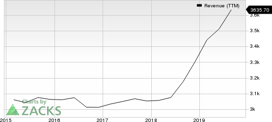 Steelcase Inc. Revenue (TTM)